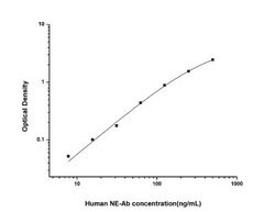 Novus Biologicals™ Human Neutrophil Elastase/ELA2 Autoantibody ELISA Kit (Colorimetric)